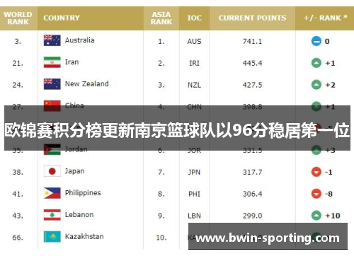 欧锦赛积分榜更新南京篮球队以96分稳居第一位